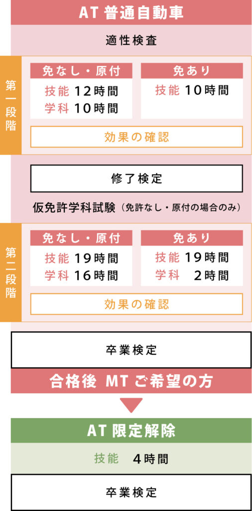普通車教習の流れ