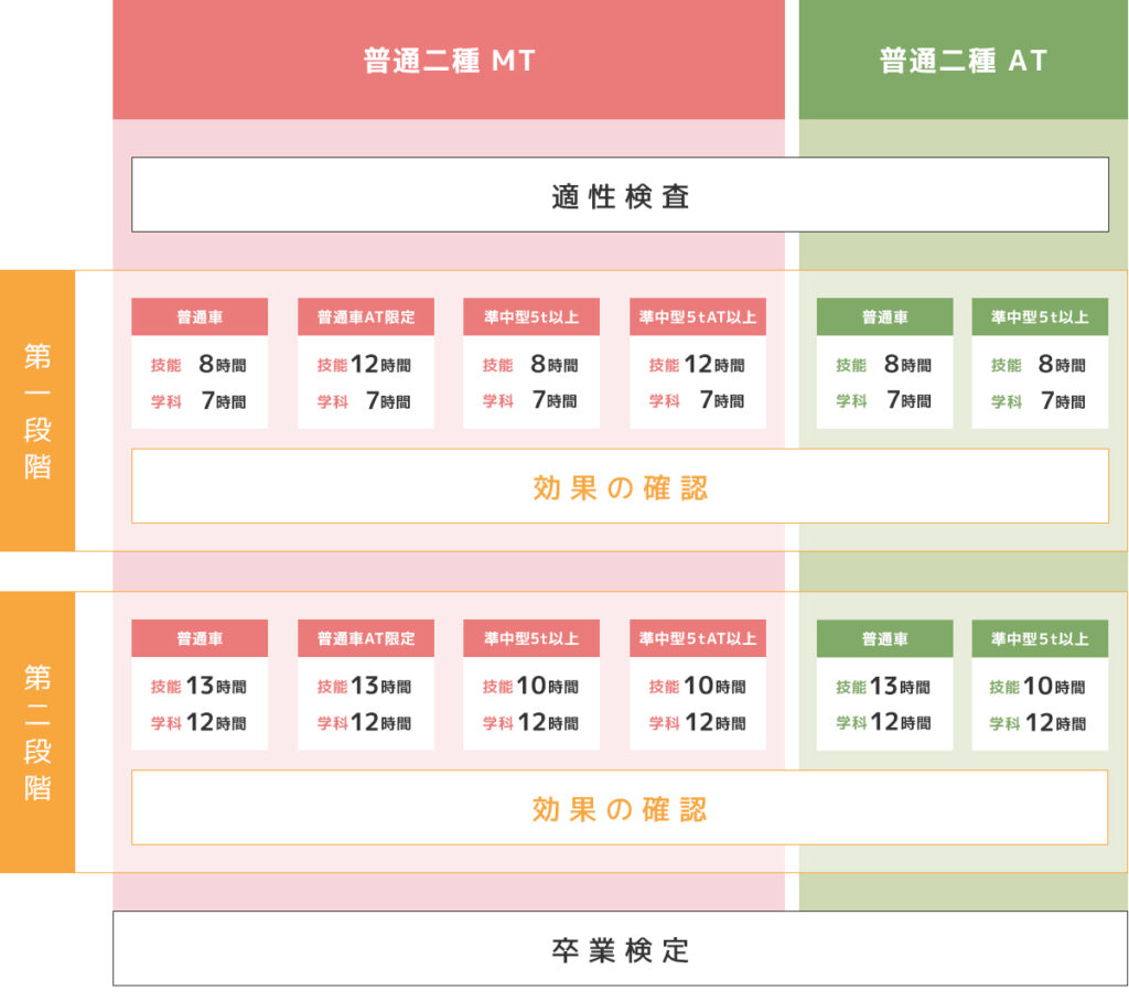 普通二種自動車教習の流れ