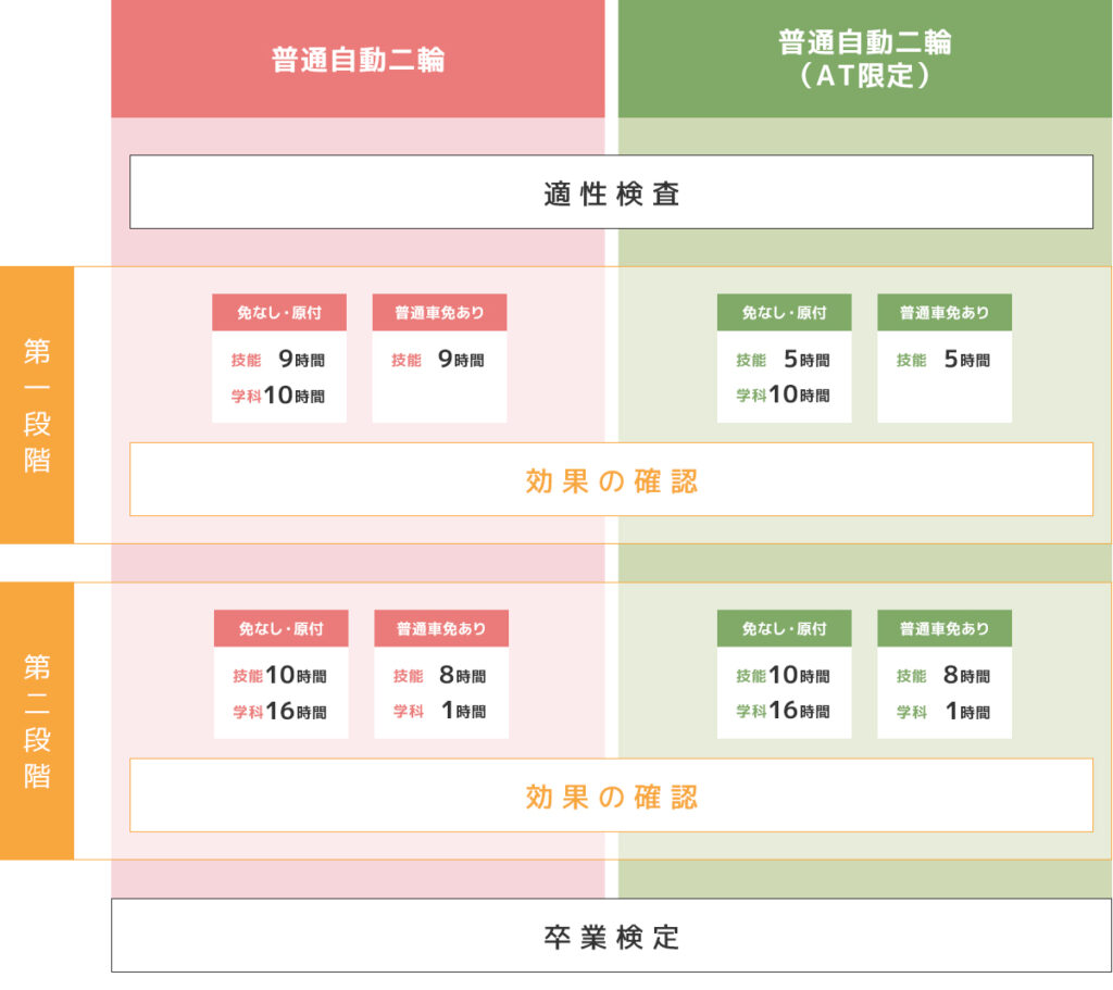 普通自動二輪車教習の流れ