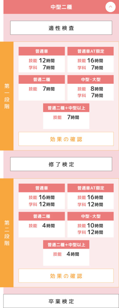 中型二種自動車教習の流れSP