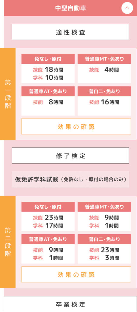 準中型車教習の流れSP1