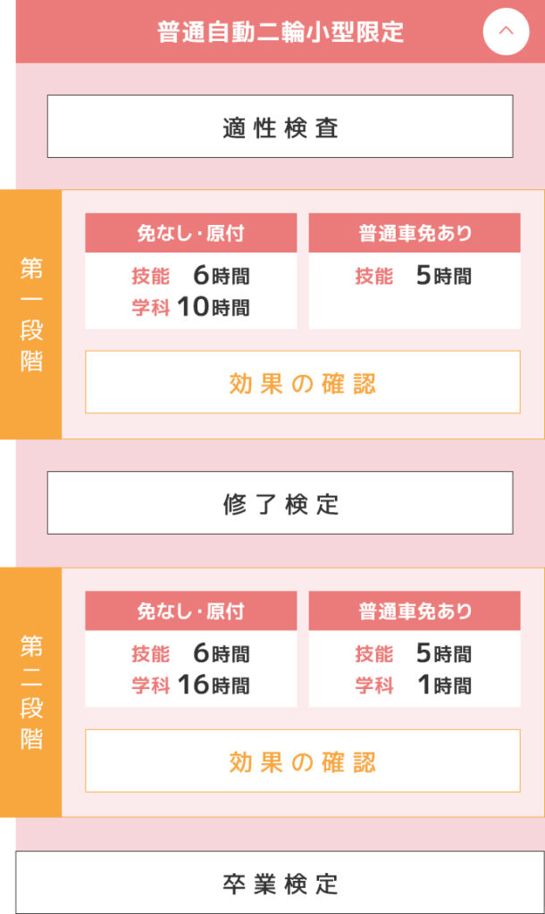 普通自動二輪車小型限定教習の流れSP1