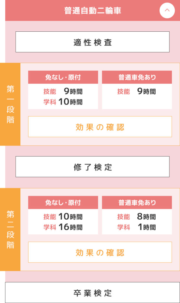 普通自動二輪車教習の流れSP1