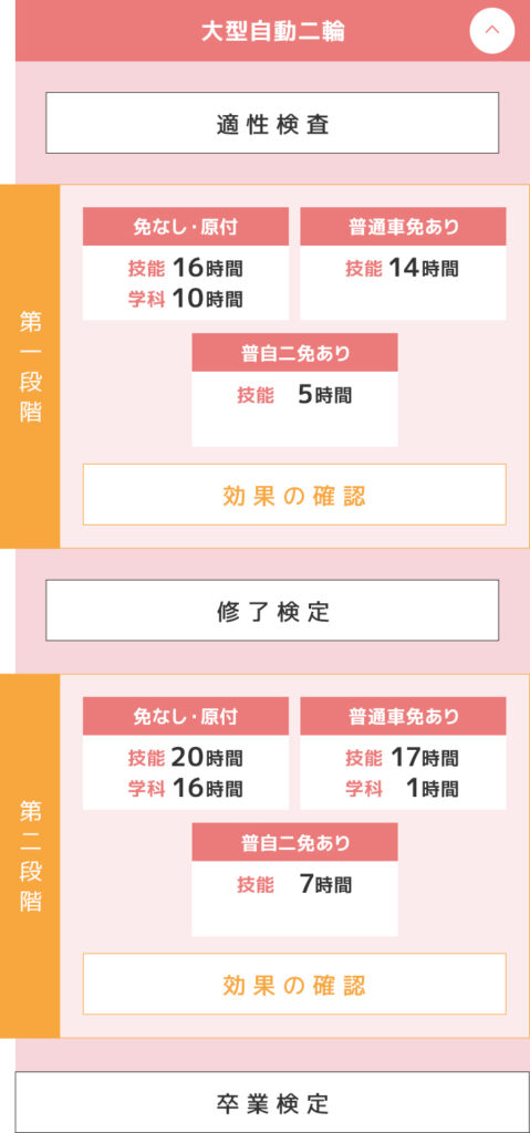 大型自動二輪車教習の流れSP1