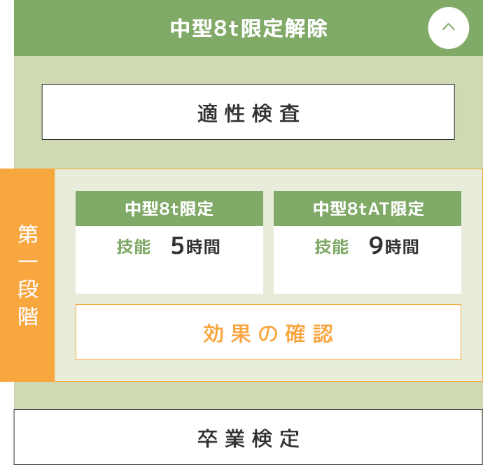 中型車教習の流れSP2