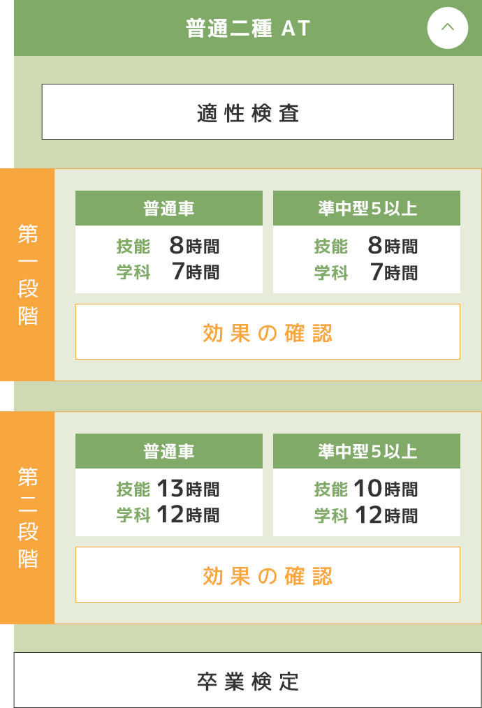 普通二種自動車教習の流れSP2