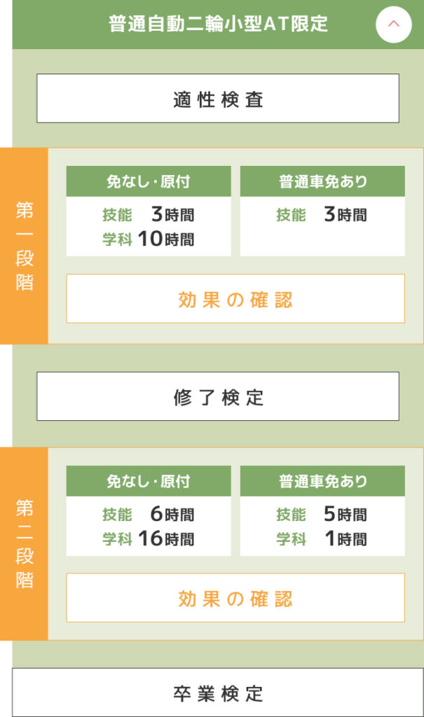 普通自動二輪車小型限定教習の流れSP2