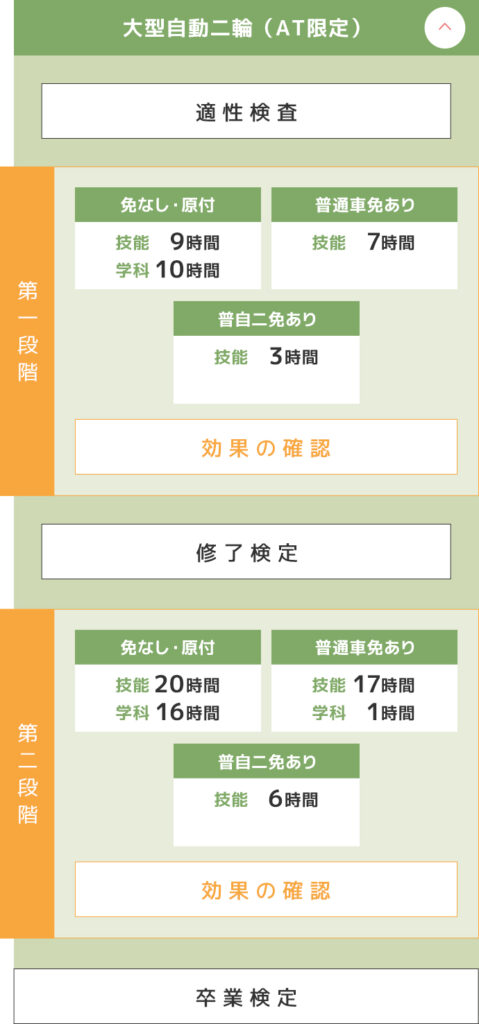 大型自動二輪車教習の流れSP2