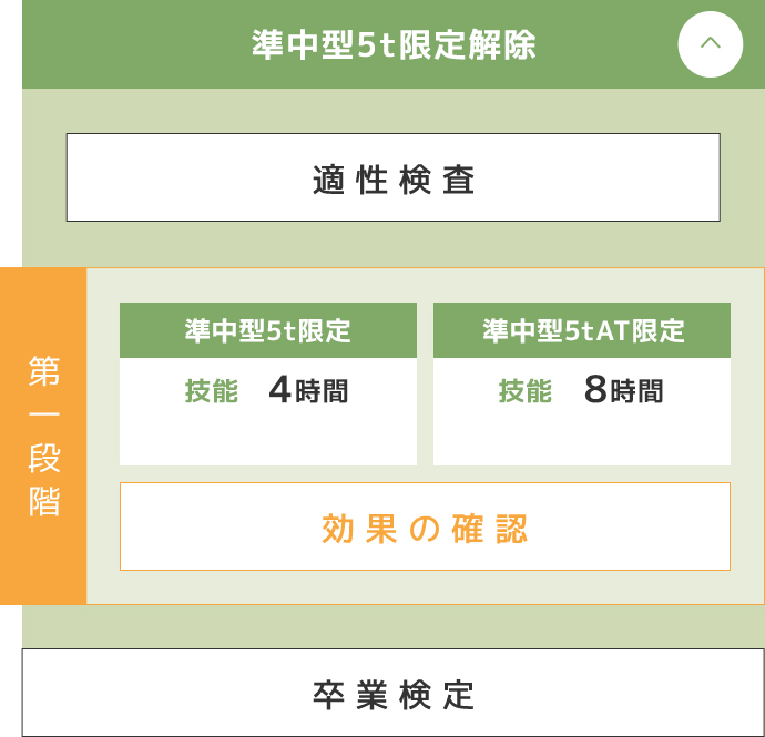 準中型車教習の流れSP2